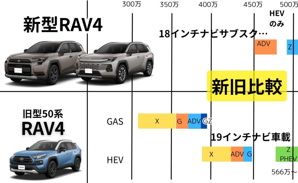 ナビとアルミで50系優勢
