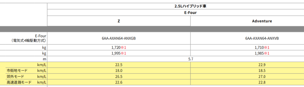高速走行人燃費は要注目諸元表とカタログチェック