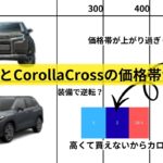 価格帯としては離れてしまったRAV4とCorollaCrossだが比較件とする人もいて都落ちを受け入れる方も